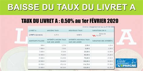 Livret A 2020 Taux plafond et calcul d intérêts