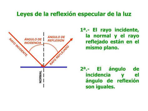 Ppt La Reflexi N De La Luz Espejos Powerpoint Presentation Free