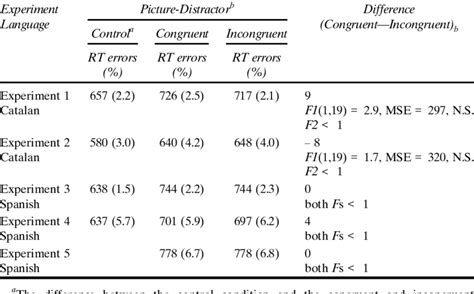 Mean Naming Latencies RT Error Rates Difference Msec Between