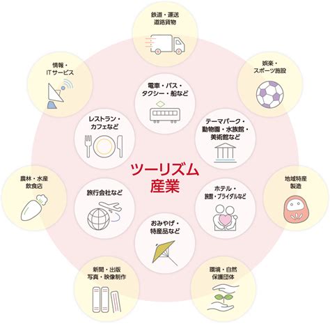 「ツーリズム産業」の将来性 観光旅行ホテルブライダルをめざす専門学校jtbツーリズムビジネスカレッジ