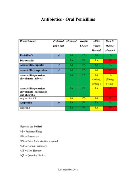 Antibiotics Penicillins | PDF