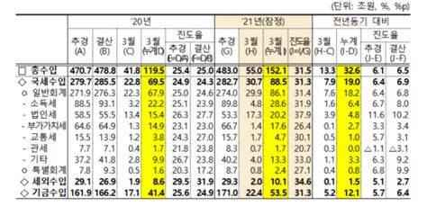 1분기 국세수입 19조 증가재정적자 48조6000억원상보 네이트 뉴스