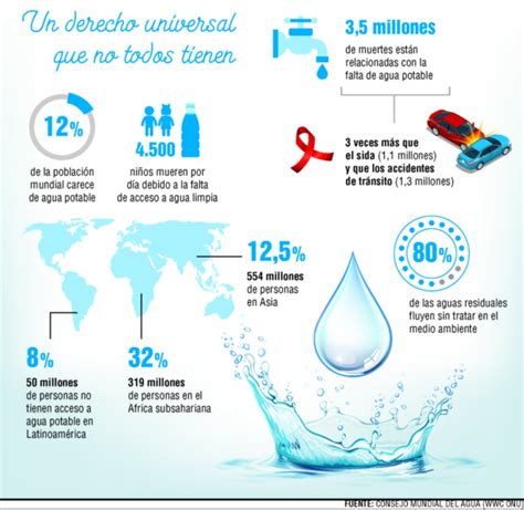 La Falta De Agua Potable Mata M S Que Los Accidentes Y El Sida