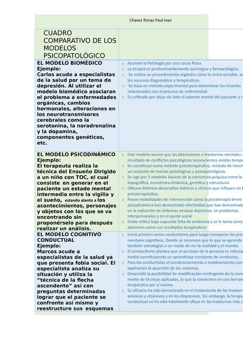 Cuadro Comparativo De Los Modelos En Psicopatologia Mente Sicologia