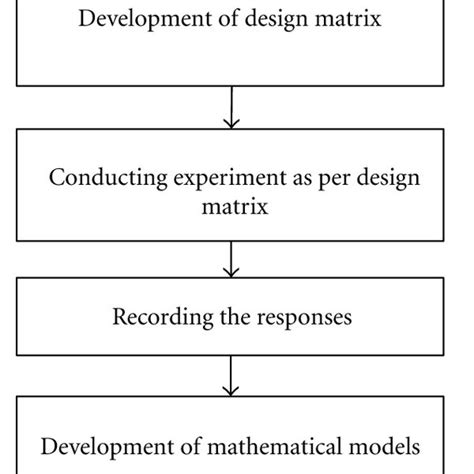 Experimental design procedures. | Download Scientific Diagram