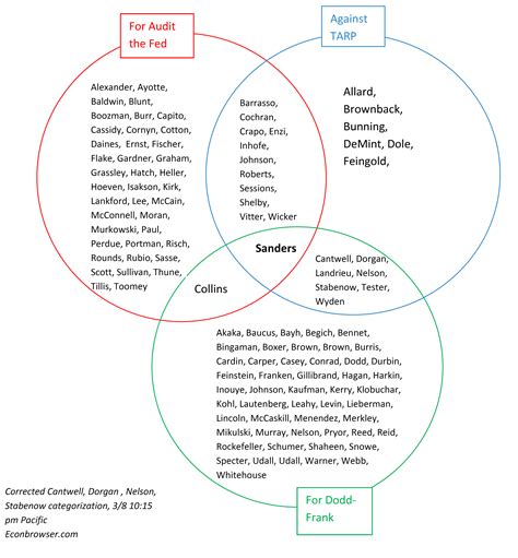 House Of Representatives And Senate Venn Diagram Ea6