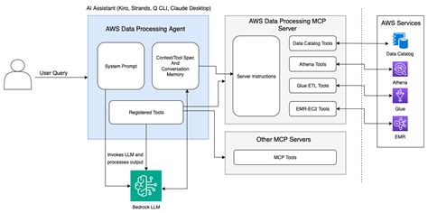 accelerating development   aws data processing mcp server