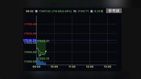 台股早盤一度跌逾170點 失守17400關卡｜四季線上4gtv