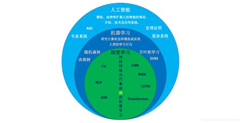 人工智能 机器学习 深度学习 机器学习是人工智能必经 Csdn博客