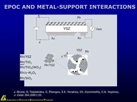 Ppt Electrochemical Promotion Of Catalysis Powerpoint Presentation