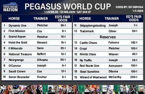 Fair Odds Pace Will Make The Race In Pegasus World Cup