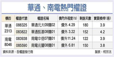 華通、南電營運樂觀季季增 證券 工商時報