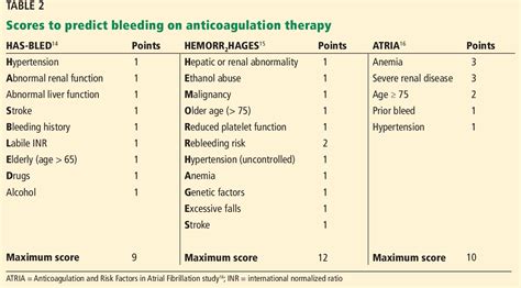 Table 2 From Fall Risk And Anticoagulation For Atrial Fibrillation In The Elderly A Delicate