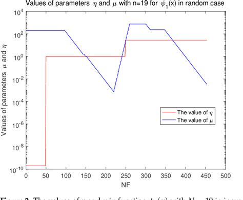 Table 1 From An Adaptive Proximal Bundle Method With Inexact Oracles