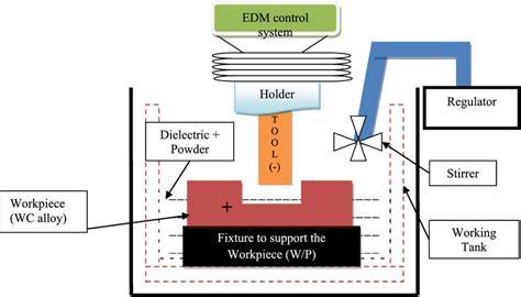 Schematic Diagram Of Powder Mixed Electrical Discharge Machining