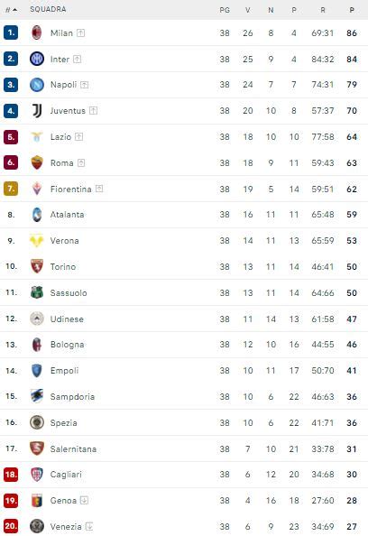 Serie A La Classifica Definitiva Della Stagione Milan