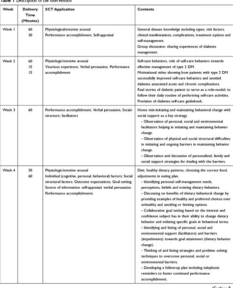 Table From A Patient Centered Self Management Intervention To Improve