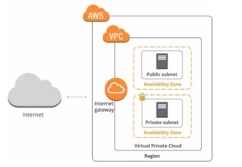 Awss Virtual Private Cloud Vpc Coding Villa