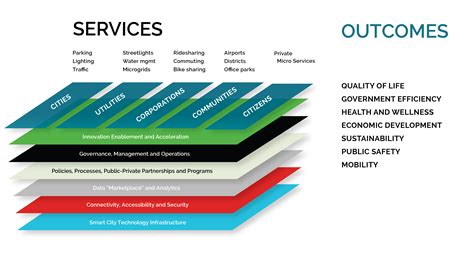 A Smart City Ecosystem Framework For Building Sustainable Smart Cities