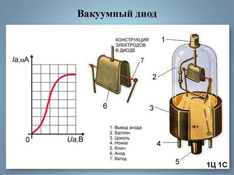 Диод. Вакуумный диод - online presentation