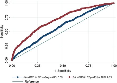 Brief Report The Genetic Profile Of Rheumatoid FactorPositive