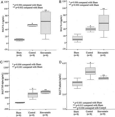 Bronchoalveolar Lavage Fluid Levels Of Cytokines And P Selectin Balf