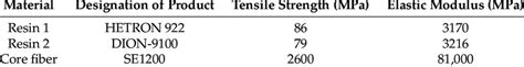 Material Properties Of GFRP Glass Fiber Reinforced Polymers Rebar