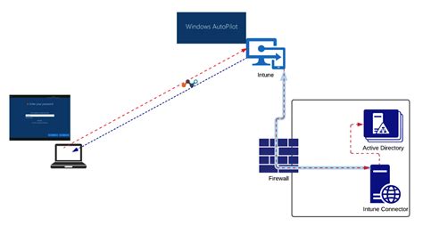 Autopilot Joining Your Organization S Network Stuck At Karen Carter Blog