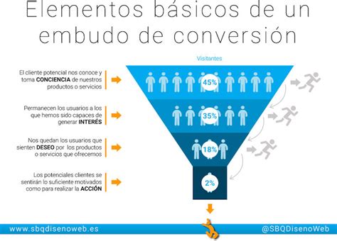 Landing Pages Ventajas De Implementarlas Mdirector