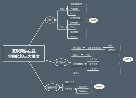 互联网供应链金融模式探析及融资业务实操分解（附详细案例） 行业动态 中国供应链金融产业生态联盟官网 供应链金融 产业链金融 产融结合