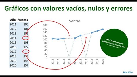 Gr Ficos En Excel Con Valores Vac Os Nulos Ceros Y Errores Youtube