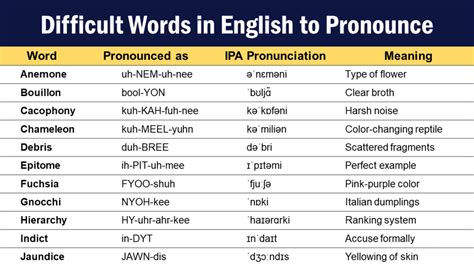 Mastering The Art Of Pronounce Words A Complete Guide