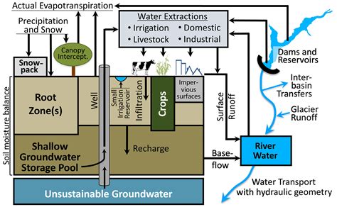 Gmd Water Balance Model Wbm V 1 0 0 A Scalable Gridded Global Hydrologic Model With Water