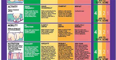 Braden Scale... A pressure ulcer risk assessment tool | Nursing Mnemonics | Pinterest | Pressure ...