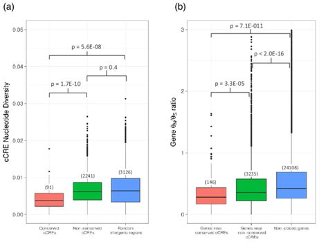 Conservation levels of candidate cis-regulatory elements (cCREs) and ... 