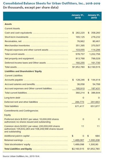 Solved Consolidated Balance Sheets For Urban Outfitters