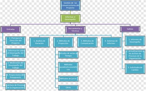 Gestión de proyectos cuerpo de conocimiento concepto mapa desglose del