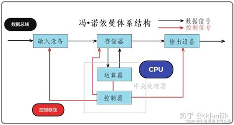 理解冯•诺依曼体系结构 知乎