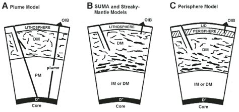 Intraplate Volcanism Diagram