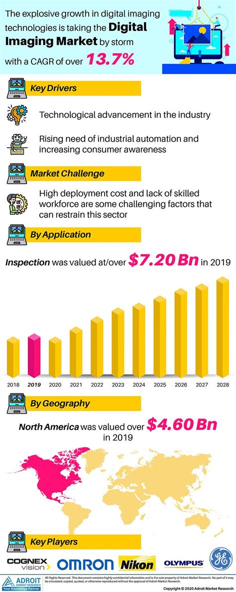 Digital Imaging Market Trends And Forecasts Research Report Awareness Marketing Marketing