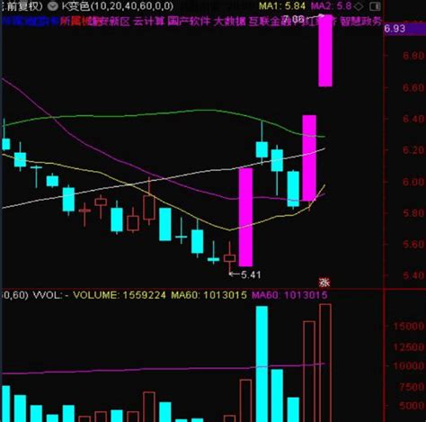 〖单阳不破n字战法〗副图选股指标 单阳不破涨停回马枪比翼双飞n字战法及选股器 通达信 源码通达信公式好公式网