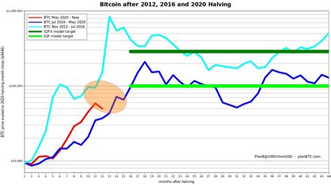 Nothing Goes Up In A Straight Line S2f Creator Plan B Claims Bitcoin