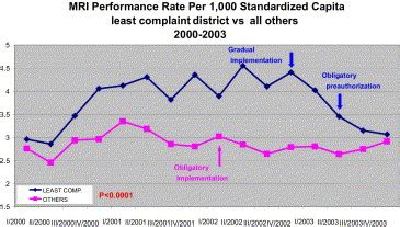 Preauthorization Of CT And MRI Examinations Assessment Of A Managed