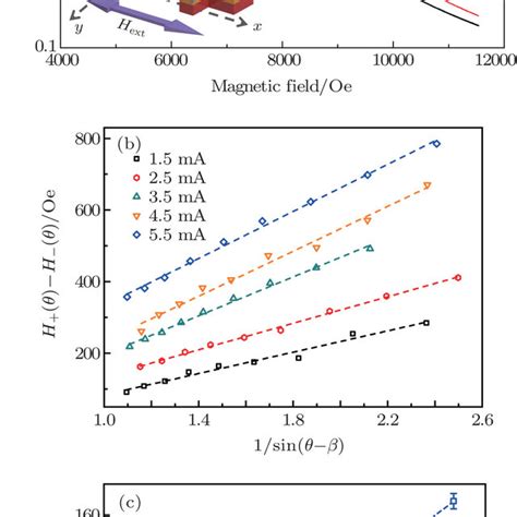 A Hall Resistance As A Function Of In Plane Magnetic Fields With The