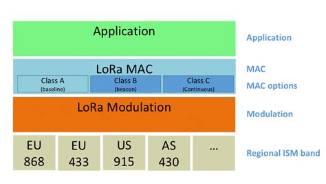 Lorawan A Dedicated Iot Network Witekio