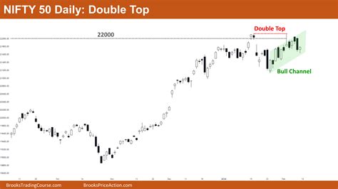 Nifty 50 Bull Flag Brooks Trading Course