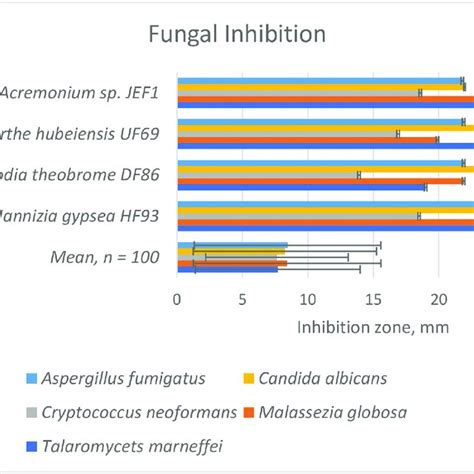 Inhibition Zone Of Inhibition Mean And Error Bar For Sd Of Five