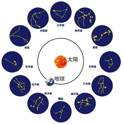 黄道十二星座[正午に南中する星座]（星の一年の動き） - ふたば塾〜中学理科無料オンライン学習サイト〜
