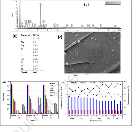 Molecular Weight And Compositional Analysis A Sem Eds Spectrum B