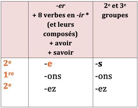 L impératif présent et passé digiSchool